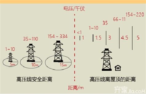 高压线离住宅的安全距离是多少|最新国家标准高压线安全距离合集